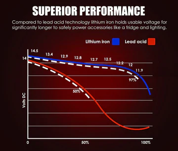 12V 100Ah Lithium LiFePO4 Battery (Online Only) - Image 4